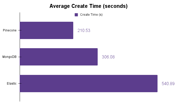 Average create time across 3 trials